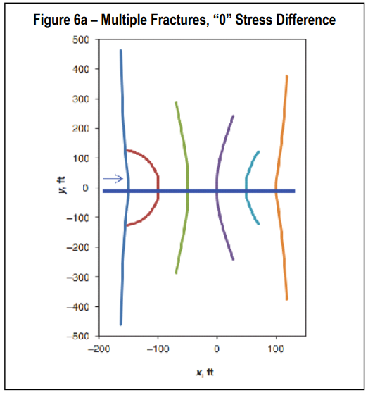 Multiple Fractures “0” Stress Difference