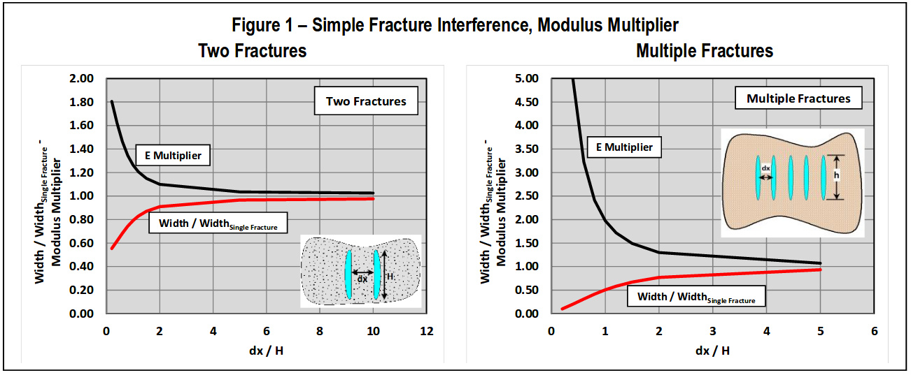 Simple Fracture Interference Modulus Multiplier Two Fractures Multiple Fractures
