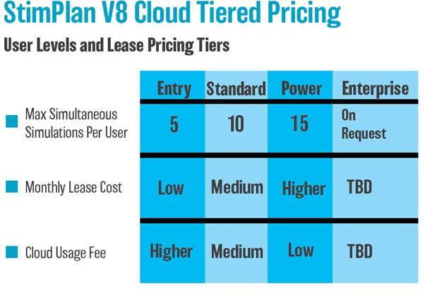Users Levels and Lease Pricing Tiers