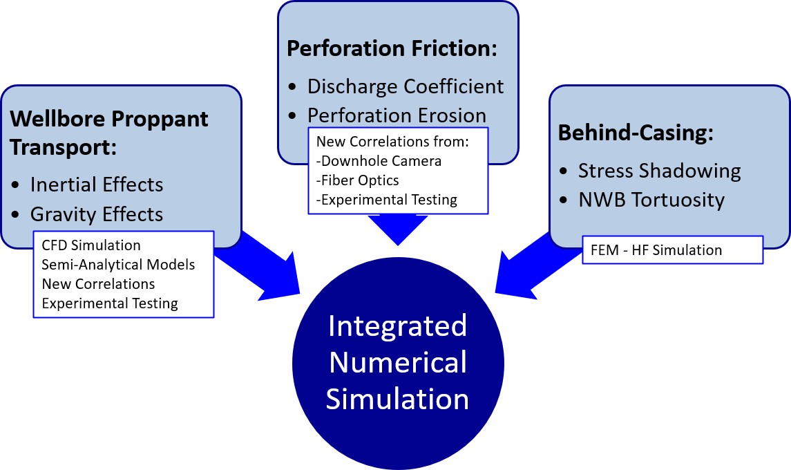 PEER Consortium Focus Areas