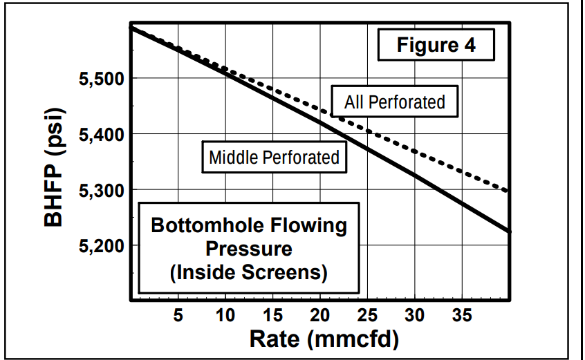 Bottomhole Flowing Pressure (Inside Screens)