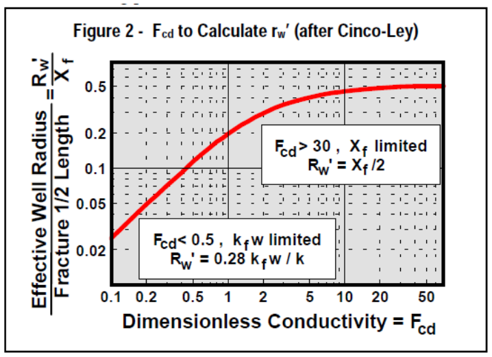 Effective Well Radius