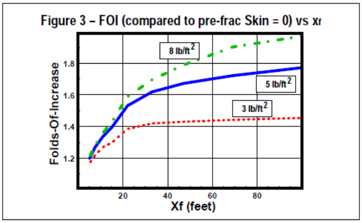 FOI compared to pre frac skin