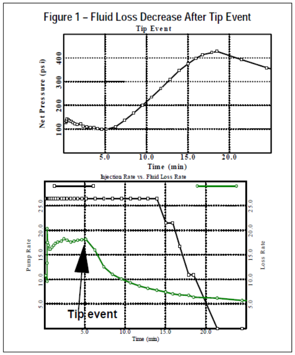 Fluid_Loss_Decrease_After_Tip_Event