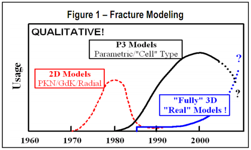 Fracture Modeling