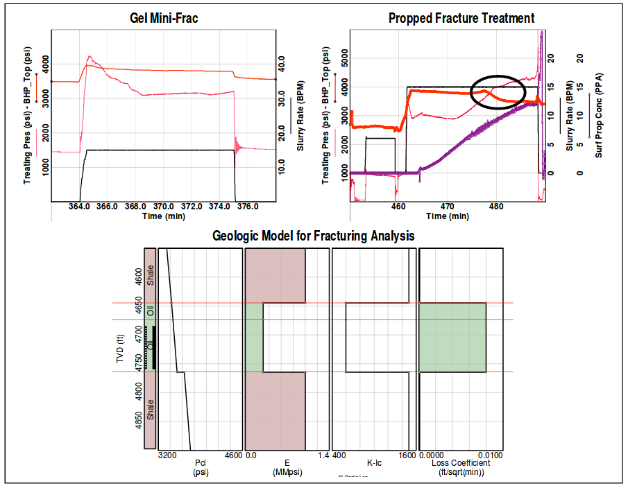 Gel Mini Frac and Propped Fracture Tretment