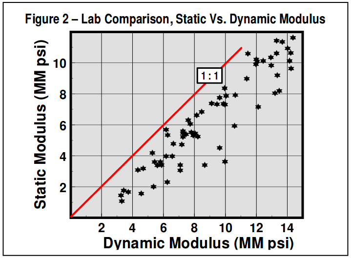 Lab Comparison Static Vs Dynamic Modulus
