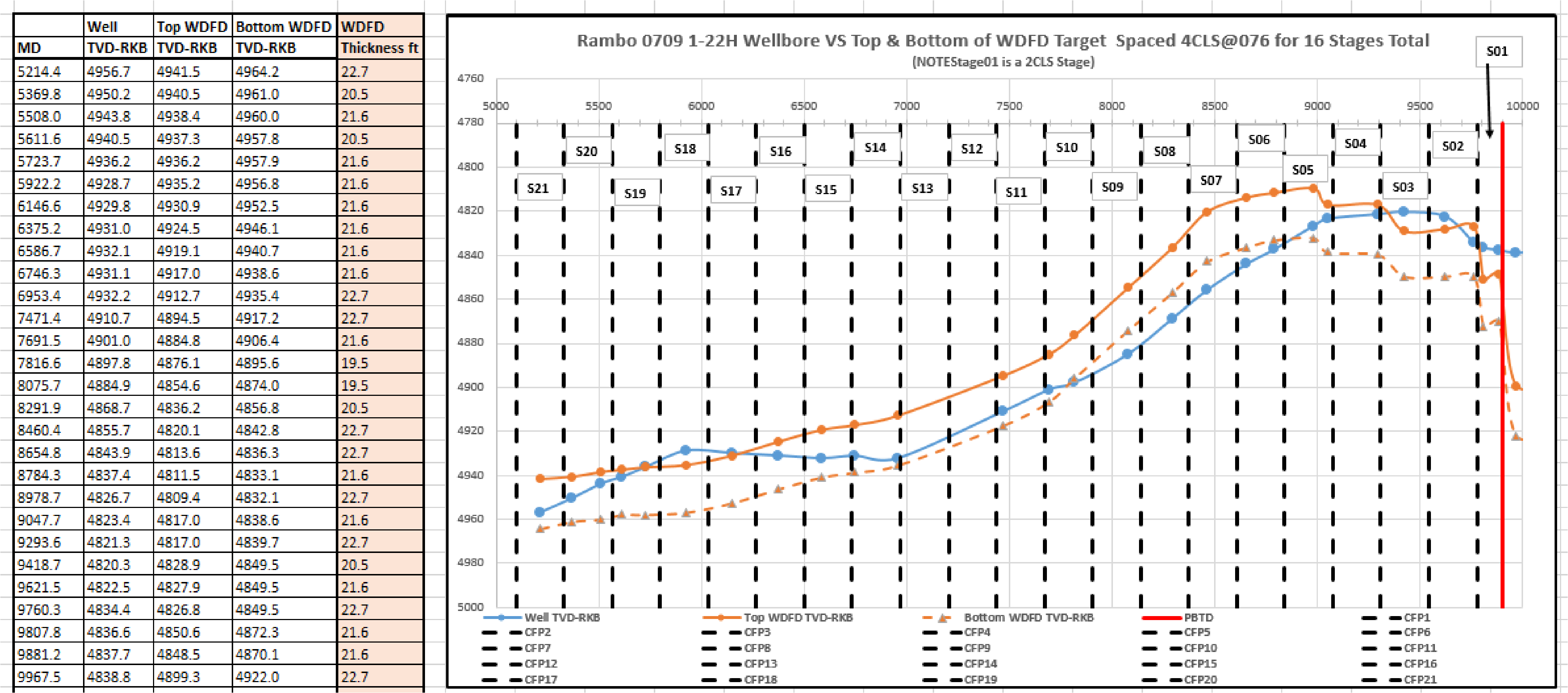 Rambo 0709 1-22H Wellbore vs Top and Bottom of WDFD Target Spaced 4CLS@076 for 16 Stage totals