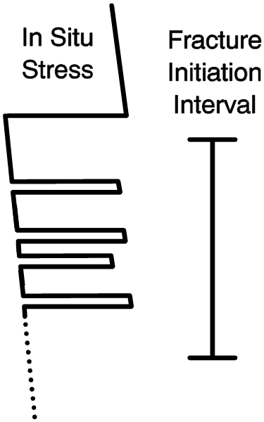 Fracture Initiation Interval