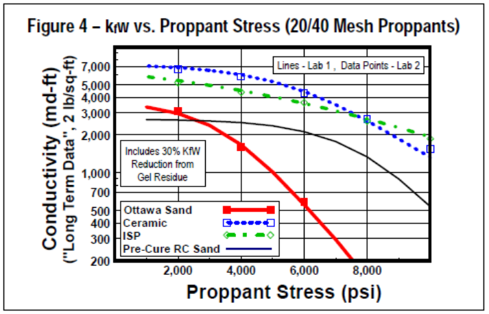 kfw Vs Proppant Stress 20 40 Mesh Proppants